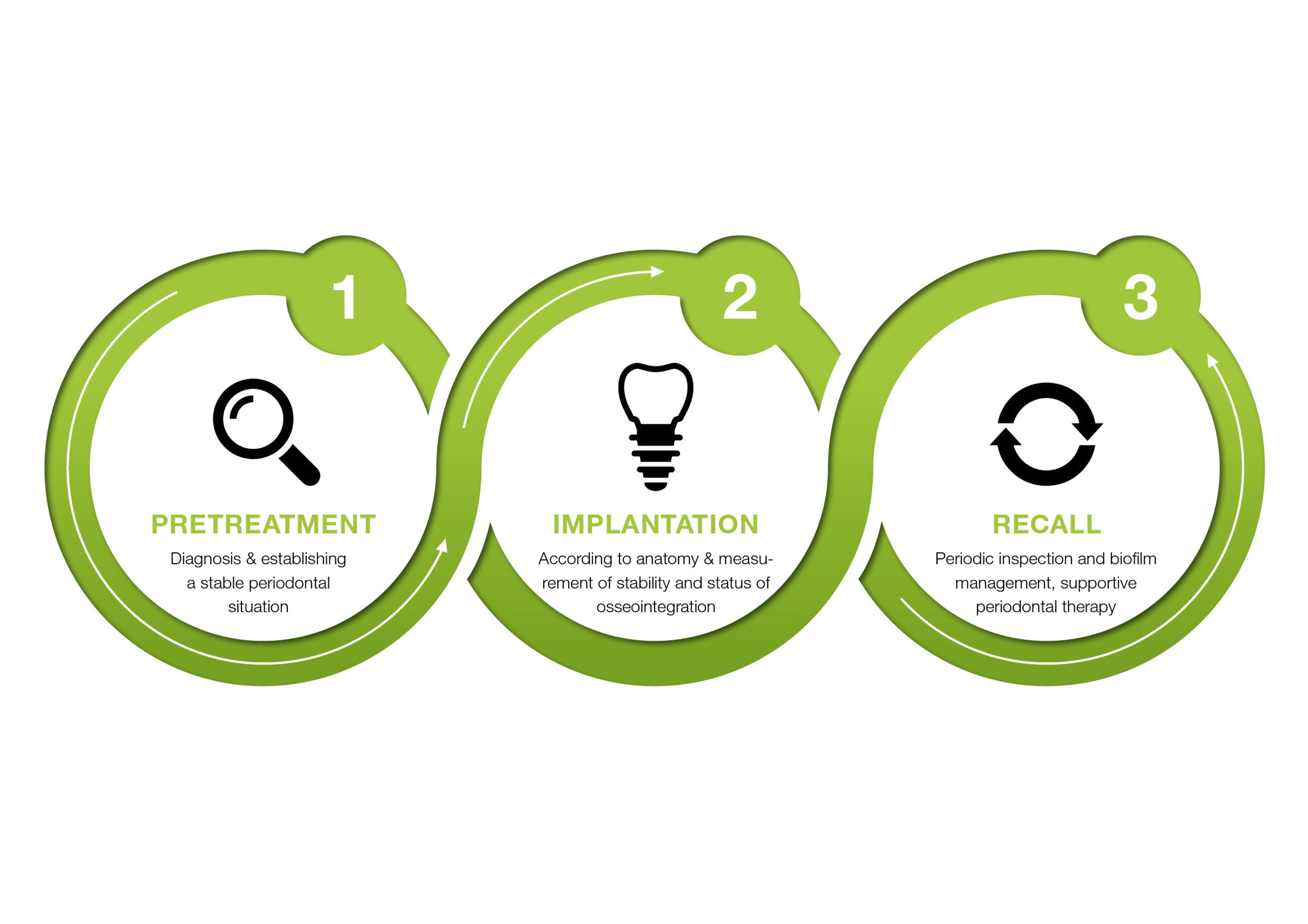 NIWOP – No Implantology Without Periodontology (Shutterstock) NIWOP – No Implantology Without Periodontology (Shutterstock)