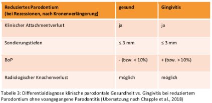 Classification of gingivitis Classification of gingivitis