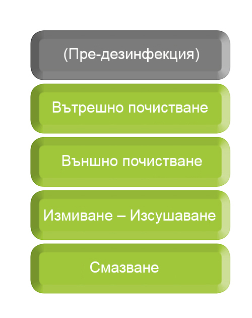Автоматизирана поддръжка Автоматизирана поддръжка