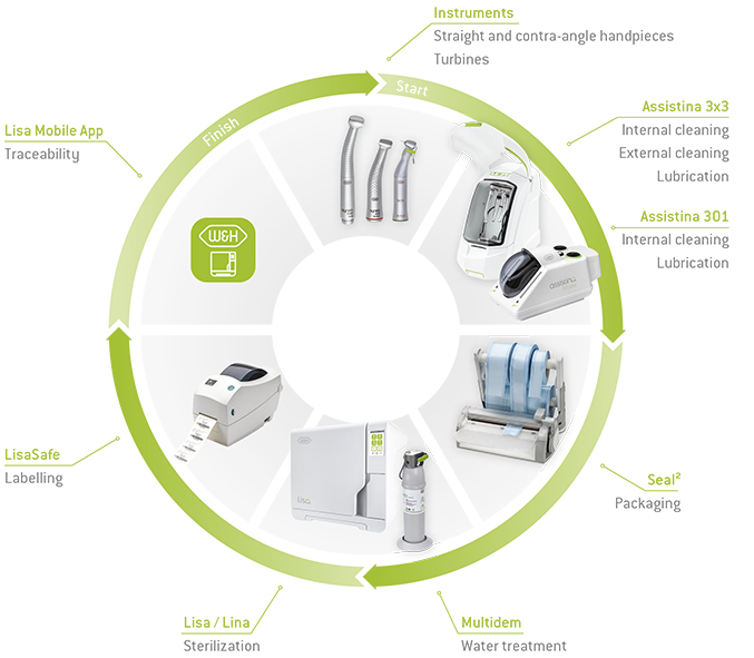 hygien och skötsel hygien och skötsel