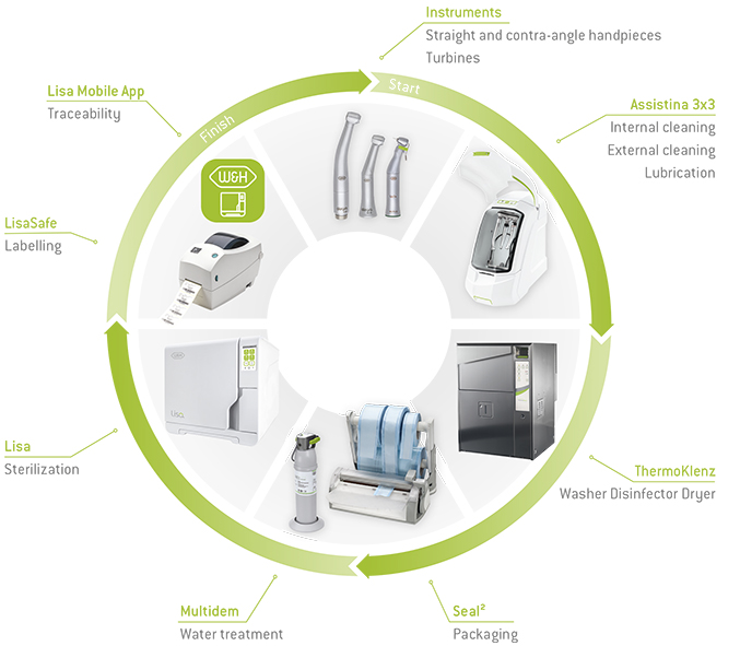 Hygiene and maintenance Hygiene and maintenance