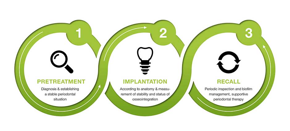 No Implantology without Periodontology – #NIWOP No Implantology without Periodontology – #NIWOP