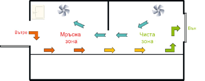 Зона за хигиена Зона за хигиена