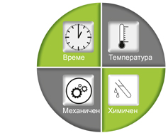 Кръг от фактори Кръг от фактори