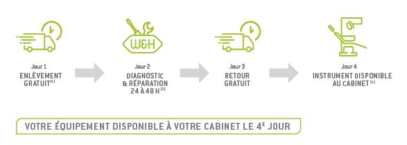 Processus de réparation W&H Processus de réparation W&H