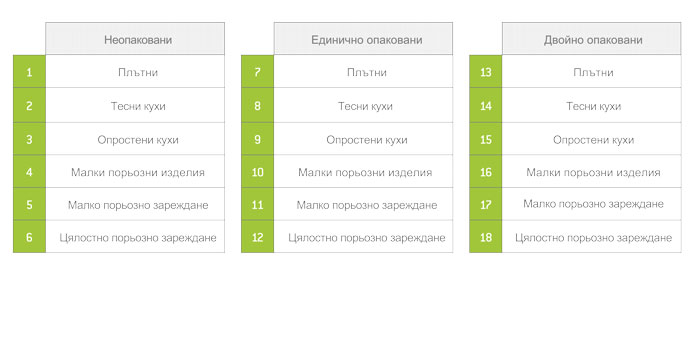 Класификация на зарежданията Класификация на зарежданията