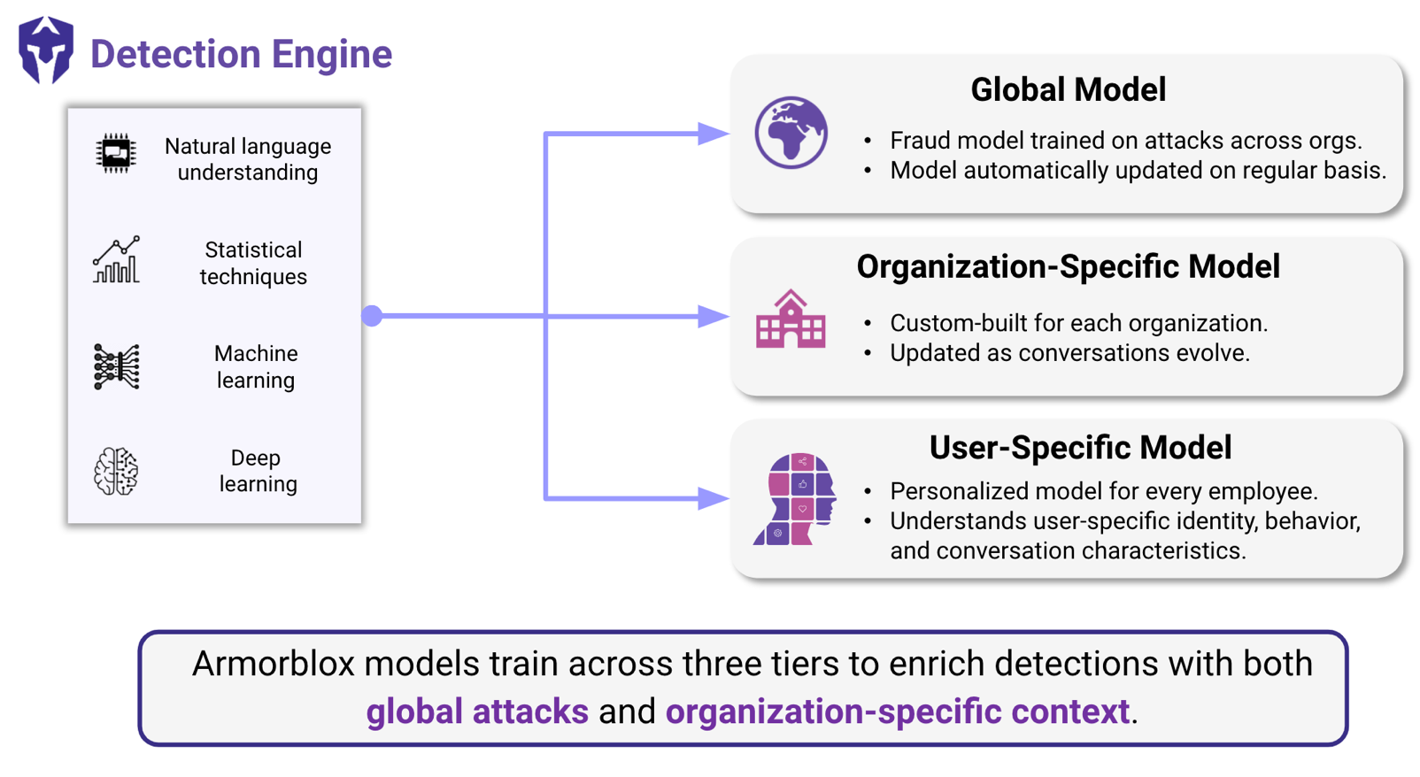 The three-tiered Armorblox learning model