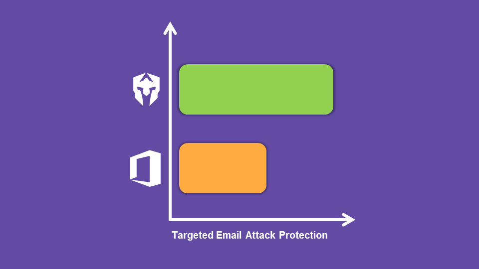 Augmenting Native Office 365 Email Security: What’s Needed