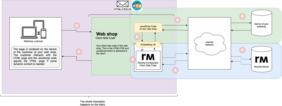 Interaction with the Rubens Configurator Embedding Instructions