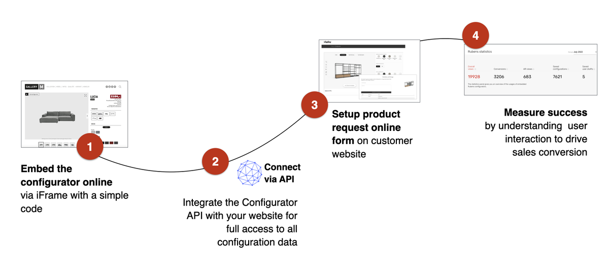 How to integrate the Rubens Configurator online