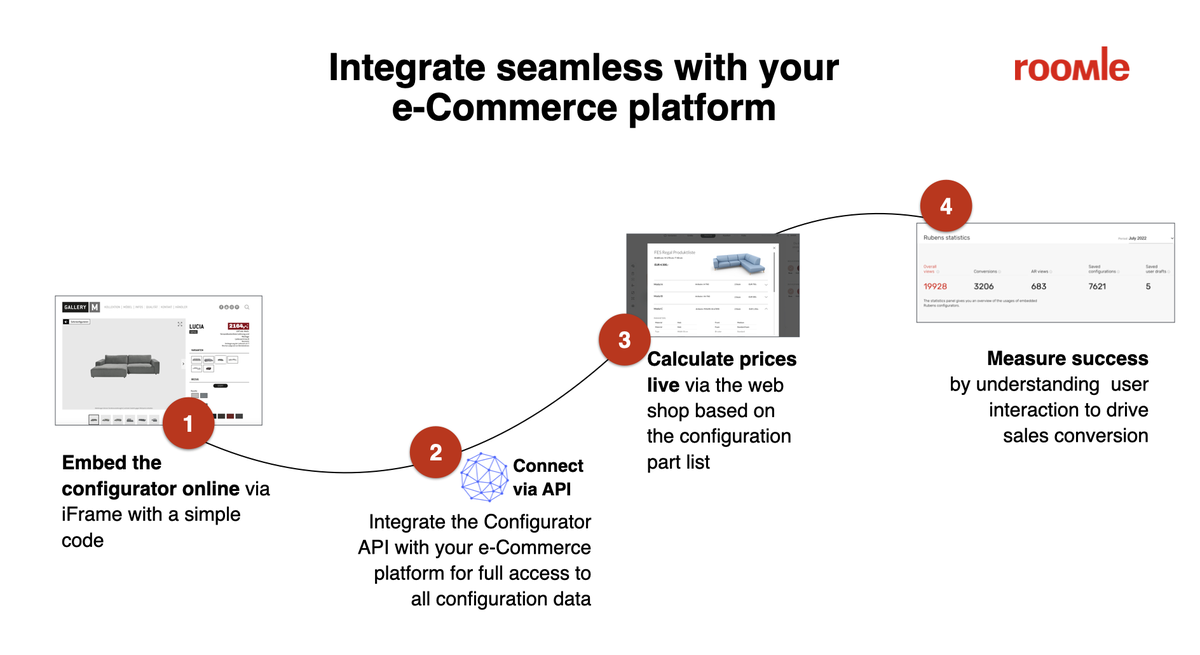 How to integrate the Rubens Configurator online