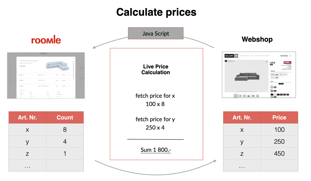 The web shop calculates prices live based on the configuration part list