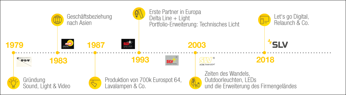 Unsere Geschichte | SLV