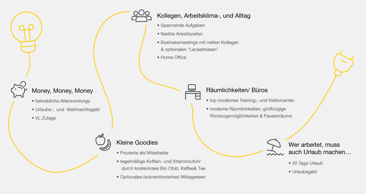 Karriere Benefits bei SLV