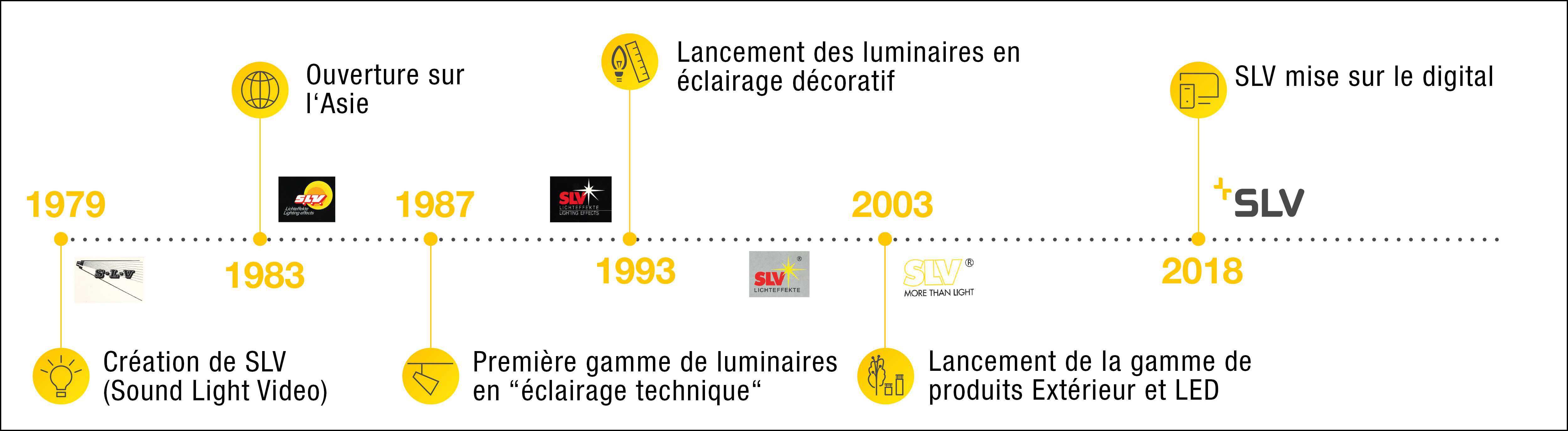Notre histoire | SLV