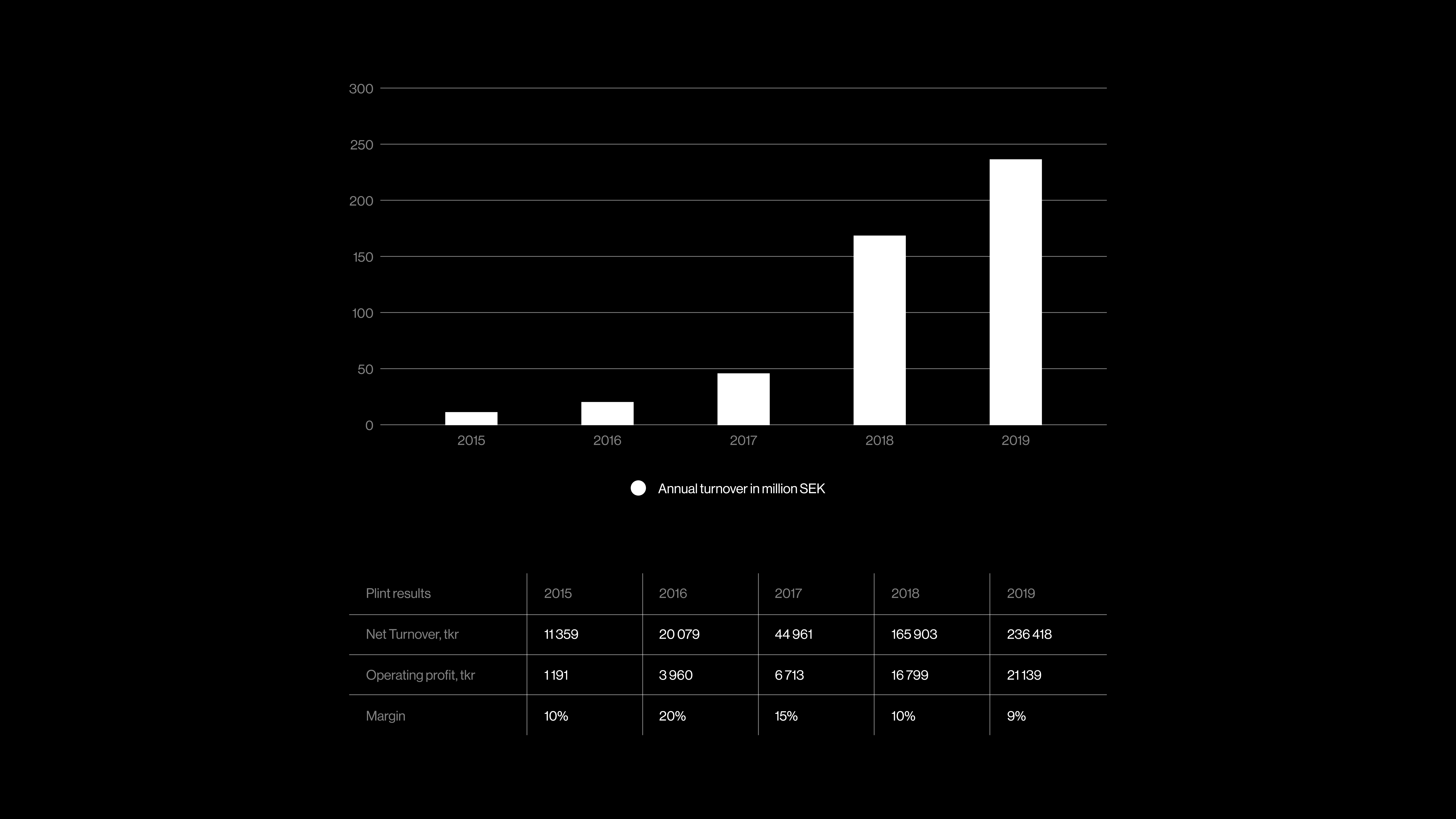 Streaming boom lifts Swedish Plint.