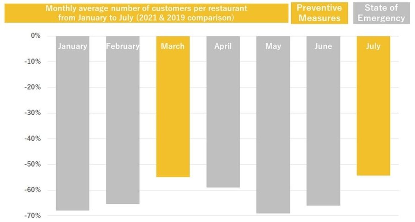 Graph 1: Comparison of monthly average number of customers per restaurant from January to July between 2021 and 2019