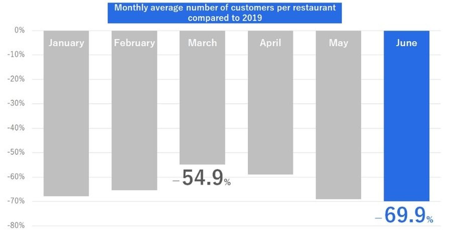 Graph 4: 2019 and 2021 comparison of the monthly average number of customers per restaurant