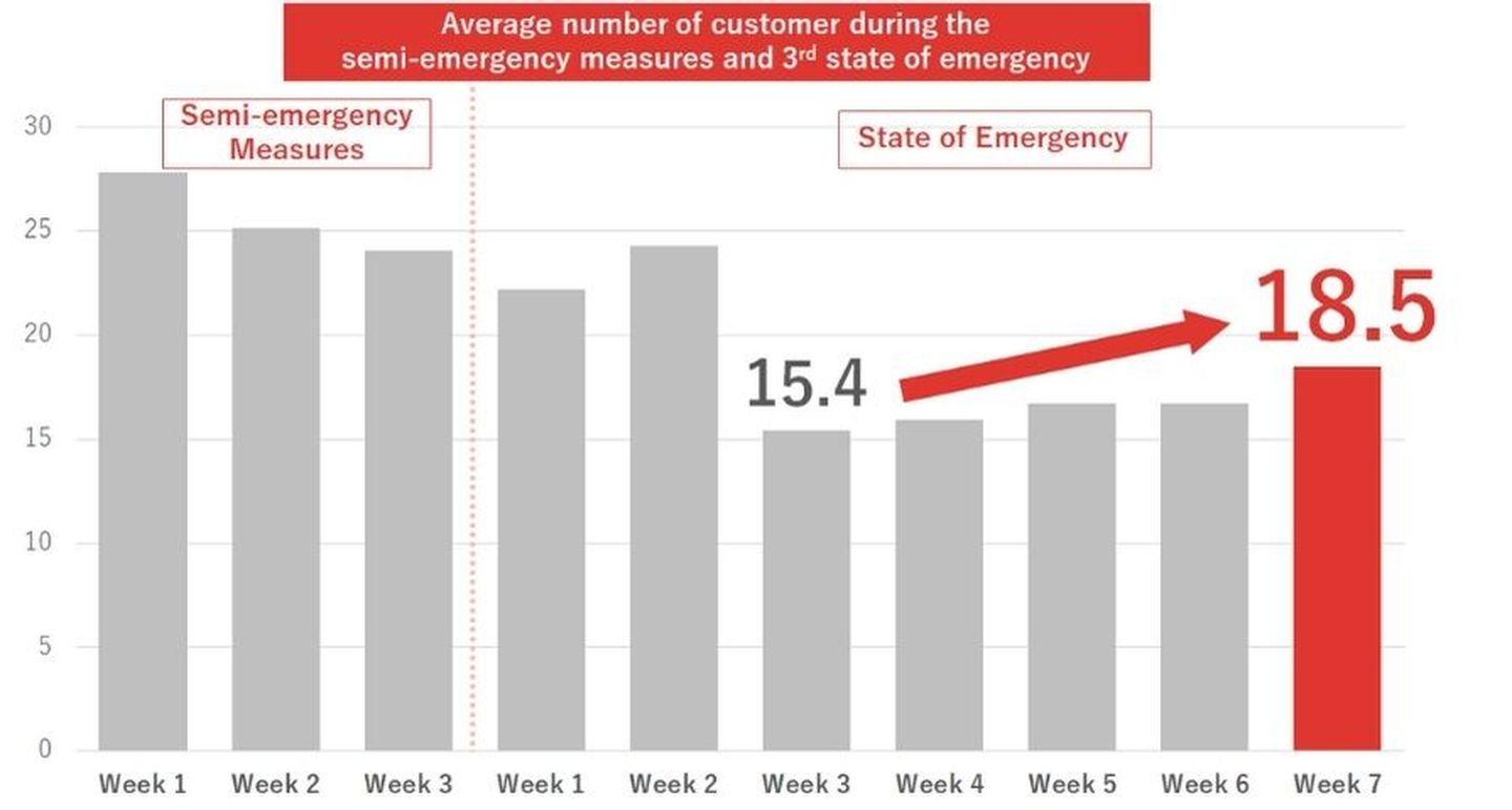 Graph 1: Average number of customers during the semi-emergency measures and 3rd state of emergency started from April 5, 2021