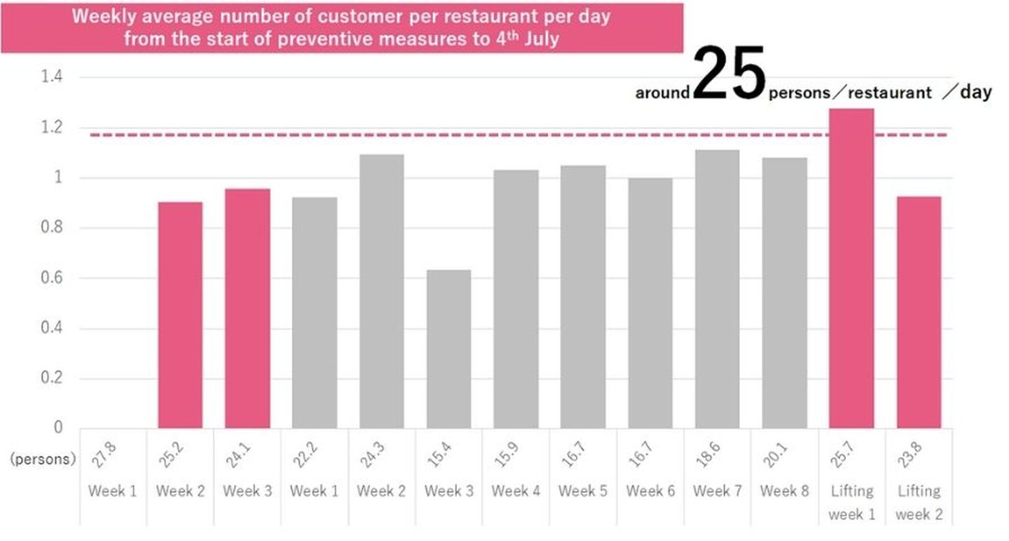 Graph 2: Shows weekly average number of customers per restaurant from the start of preventive measures to 4th of July