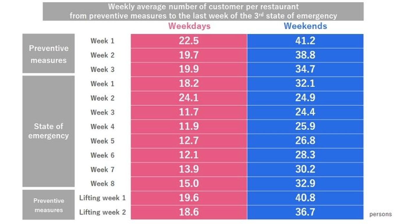 Table 1: Shows weekly average number of customers per restaurant from preventive measures to the last week of the 3rd State of Emergency in Japan