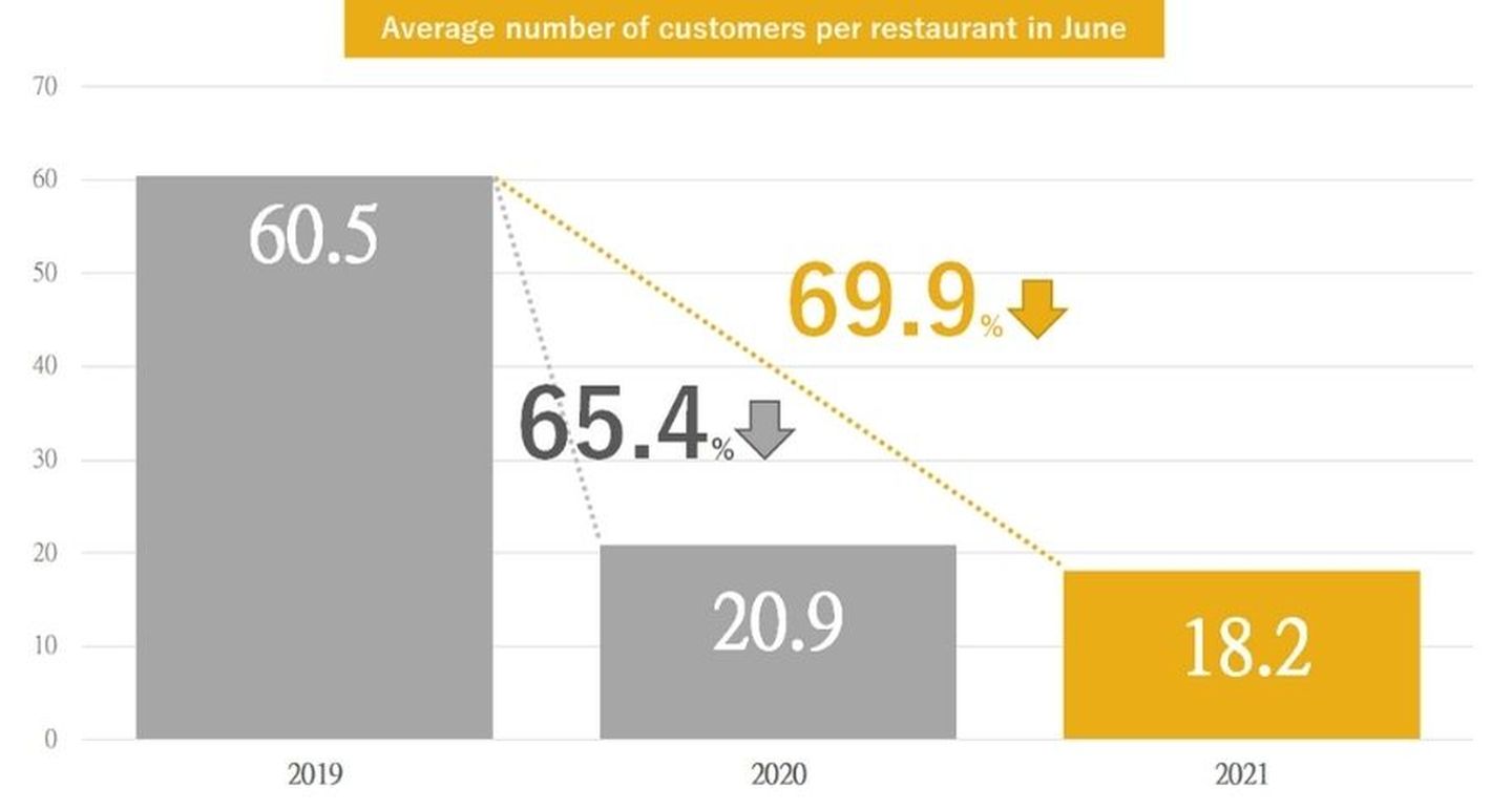Graph 2: Comparison of the average number of customers per restaurant in June from 2019 to 2021. 2021 figures are based on data up to June 13, 2021