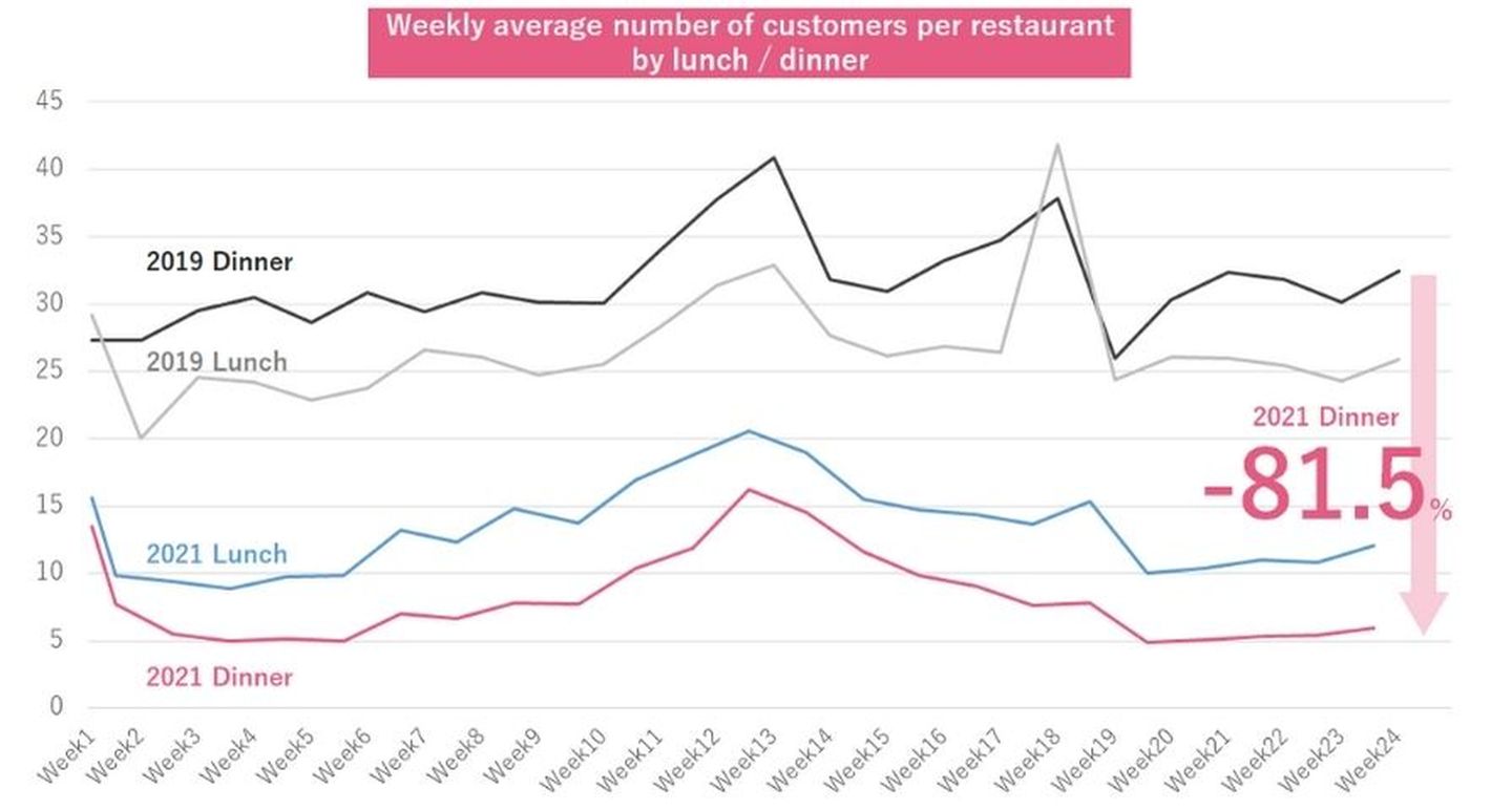 Graph 3: Weekly average number of customers per restaurant by lunch / dinner between January 1, 2021 and June 13, 2021.