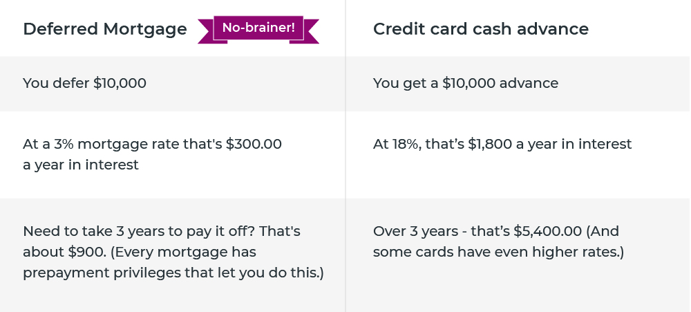 deferred mortgage vs. credit card cash advance table
