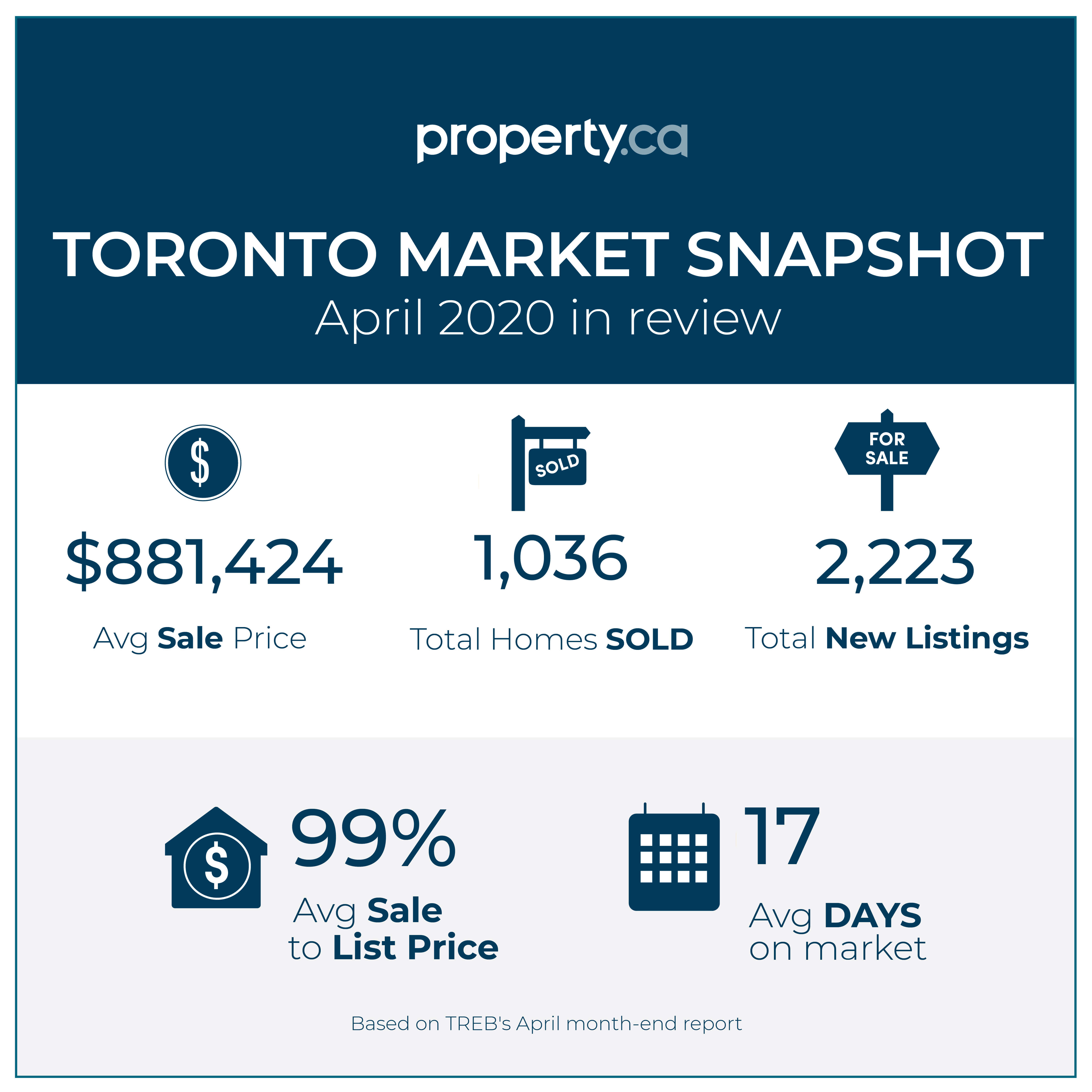 Toront Market Snapshot