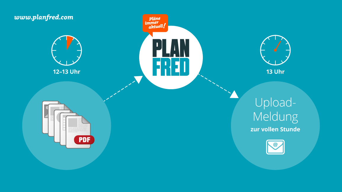 Planfred – Upload-Meldung zur vollen Stunde