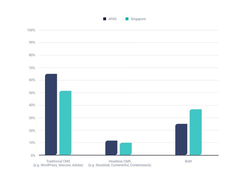 Respondents answering if they use traditional or headless CMS