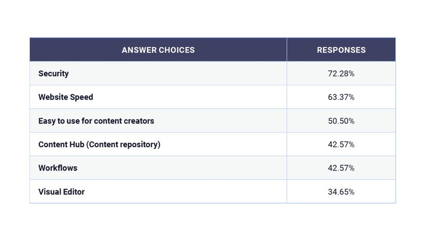 Answers about most crucial features for a CMS