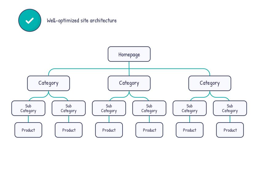 An illustration of a well-optimized eCommerce site architecture