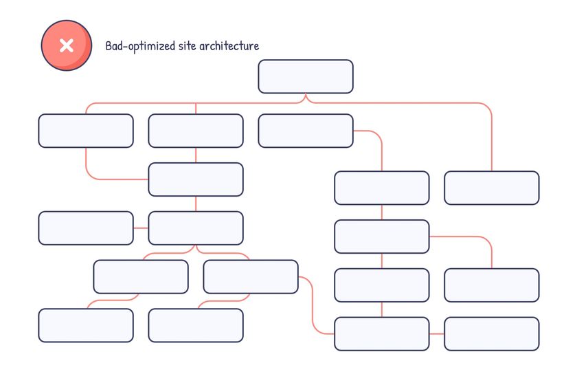 An illustration of a badly-optimized site architecture layout