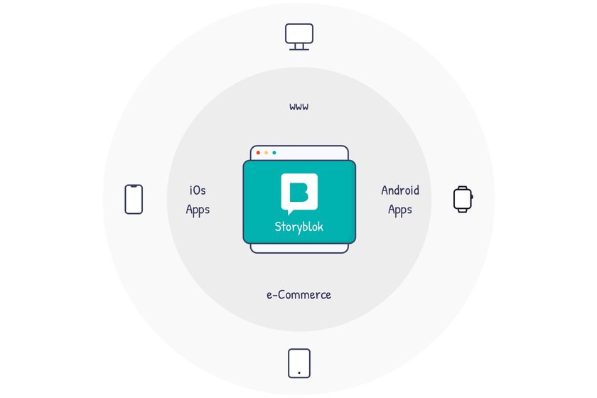 A circular graph showing how Storyblok works with other devices and supports other technologies