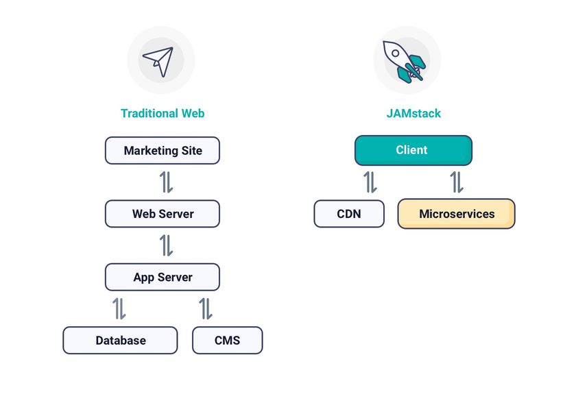 Difference between traditional web and Jamstack