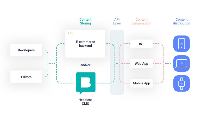 eCommerce content management explained from the technical side.