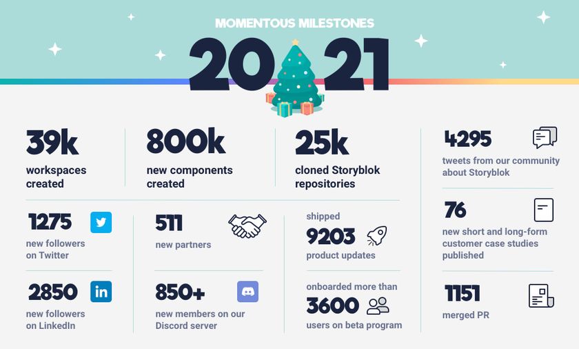 Storyblok editing capabilities