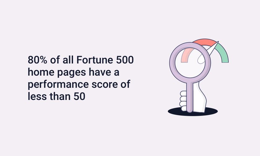 80% of all Fortune 500 home pages have a performance score of less than 50
