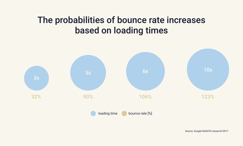 The probability of bounce rates increase dramatically with every added second of loading time.