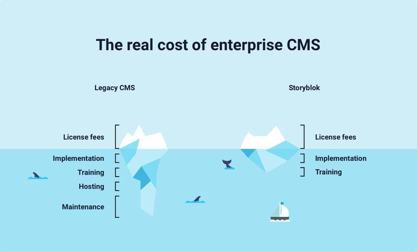 A comparison of the costs between a SaaS and an in-house solution to CMS. The Iceberg analogy shows the underwater portion of the in-house option being much longer than the SaaS option.