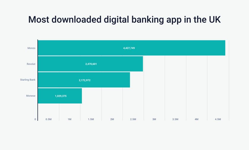 A graph showing the most downloaded digital banking apps in the UK.