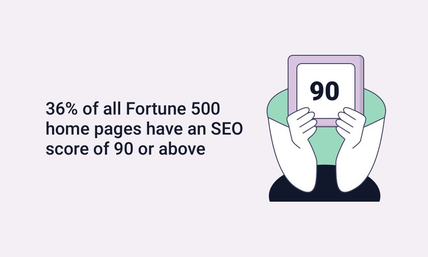 36% of all Fortune 500 home pages have an SEO score of 90 or above