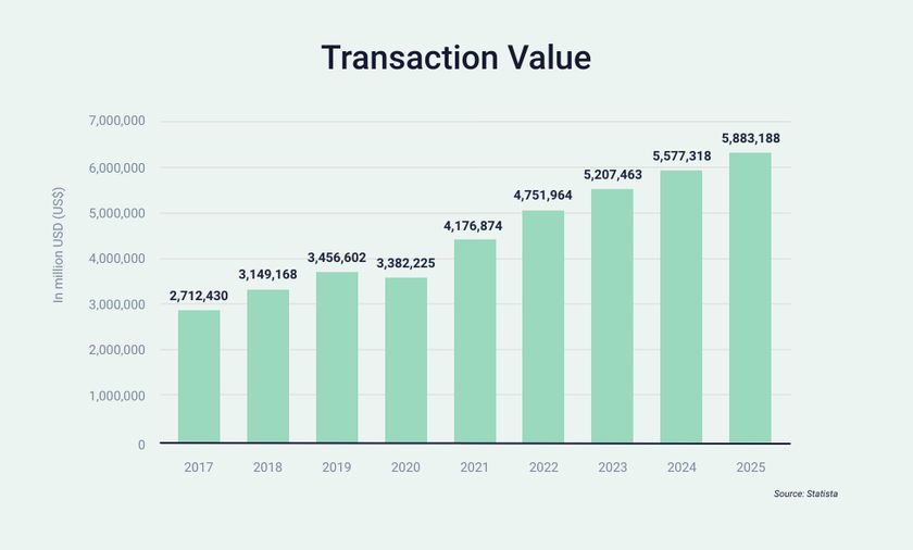 A graph showing the total transaction value of digital commerce from 2017 to 2025. The graph shows a clear growing trend over time.