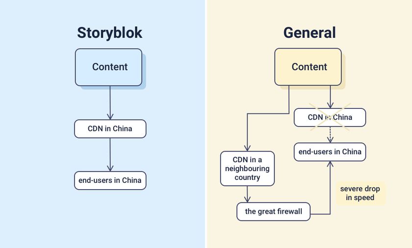By using Storyblok, you can get around the great firewall easily and start managing your content in China.