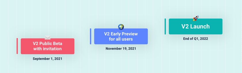 A brief roadmap of Storyblok V2: 1st V2 Public Beta with invitation at 1 Sep 2021. 2nd V2 Early Preview for all users at 19 Nov 2021. and finally 3rd V2 Launch - end of Q1 2022