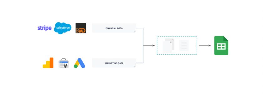 A diagram showing the initial setup, forcing the team to manually put the data in spreadsheets.