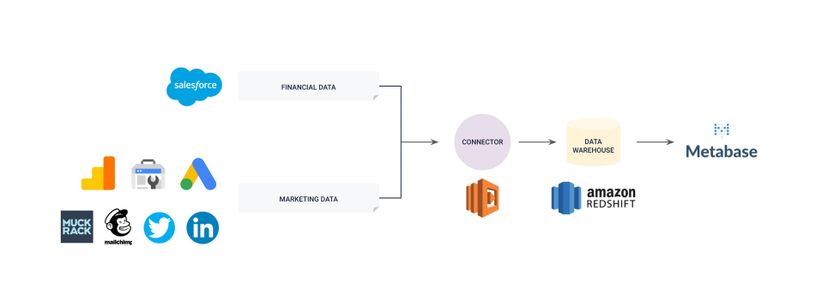 A diagram showing the marketing report setup