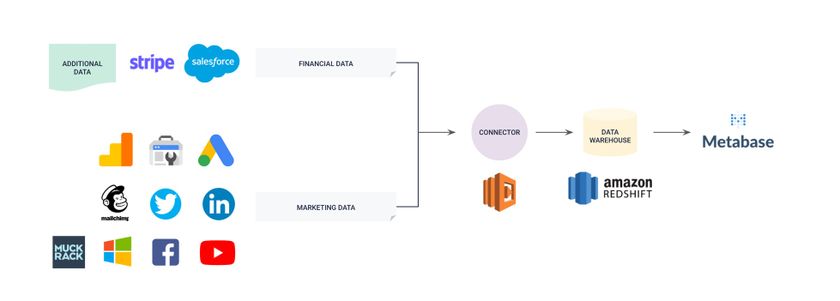 A diagram showing the current workflow of Storyblok's data pipeline with AWS Lambda, Amazon Redshift and Metabase