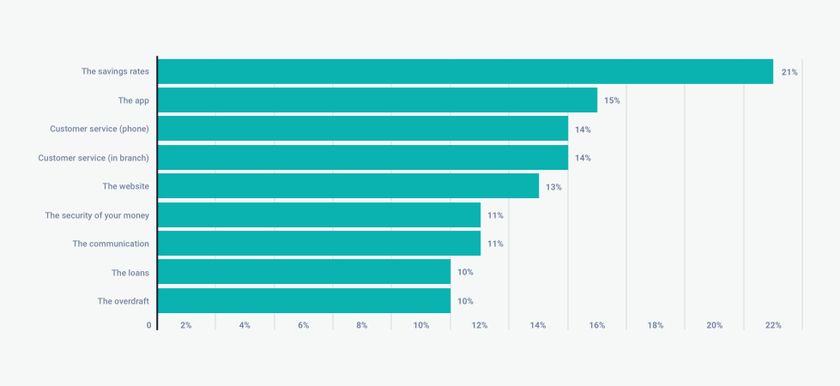 A graph showing the importance of the app and the website among the most reported customer complaints.